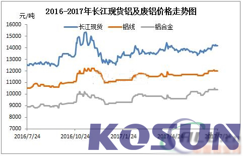 环保力压淡季行情，废铝高位震荡延续