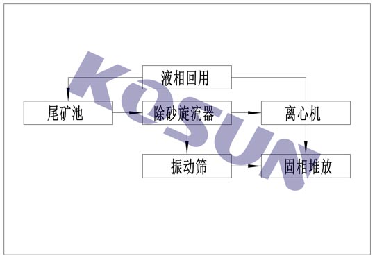 尾矿处理工艺设计