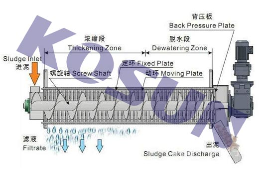 污尊龙凯时脱水机的种类有哪些？