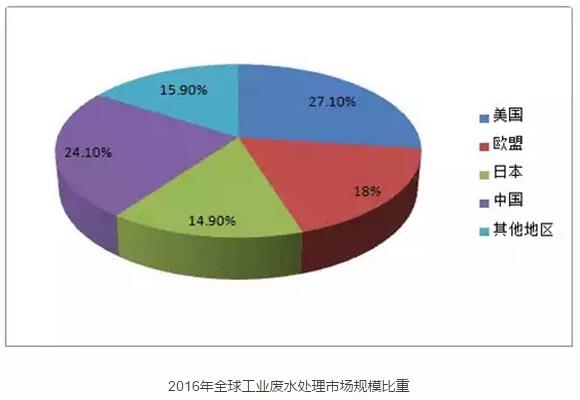 全球及中国工业废水处理行业市场规模及发展分析