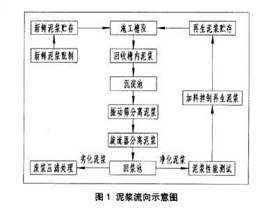 建筑尊龙凯时浆零排放处理技术