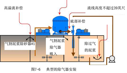 真空除器气的安装