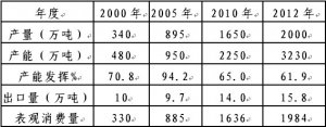 石化联合会化解产能过剩专题报告之三：电石行业现状分析与对策建议