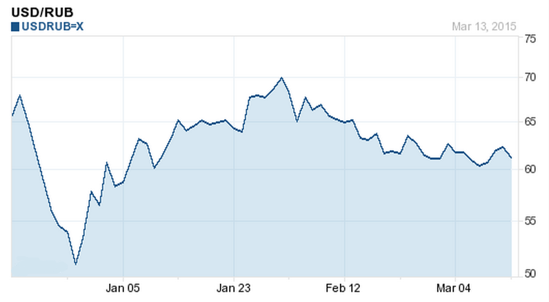 2015年1月—2015年5月美元对俄罗斯卢布汇率走势图