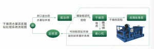 水基尊龙凯时浆不落地系统如何处理尊龙凯时井废弃物