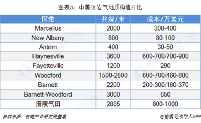 2018年天然气行业市场现状与发展前景分析 页岩气产量稳定增长