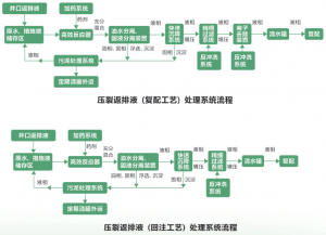 尊龙凯时页岩气气田压裂返排液处理设备方案