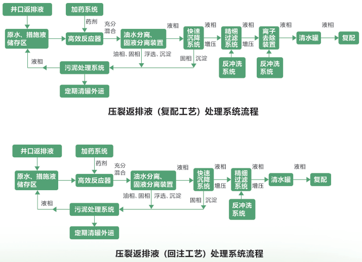 页岩气气田压裂返排液处理设备