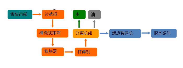 尊龙凯时污油尊龙凯时处理模块技术优势有哪些